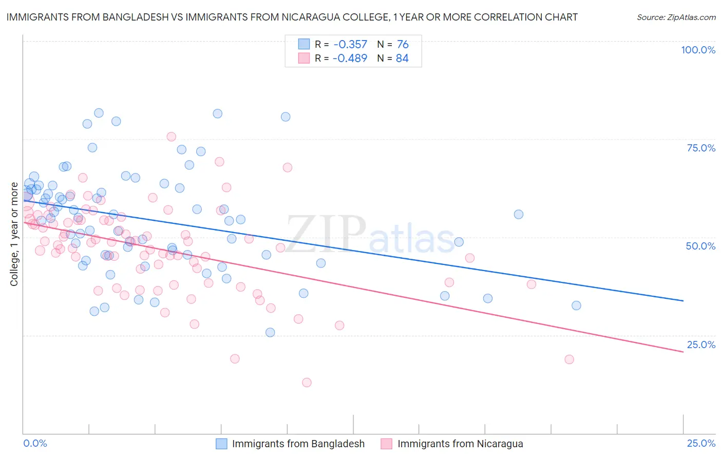 Immigrants from Bangladesh vs Immigrants from Nicaragua College, 1 year or more