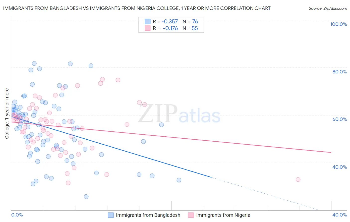Immigrants from Bangladesh vs Immigrants from Nigeria College, 1 year or more
