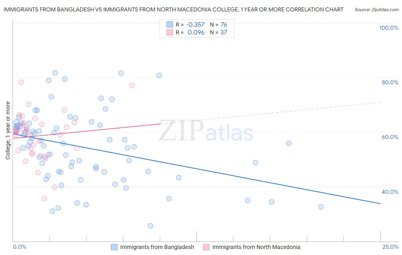 Immigrants from Bangladesh vs Immigrants from North Macedonia College, 1 year or more