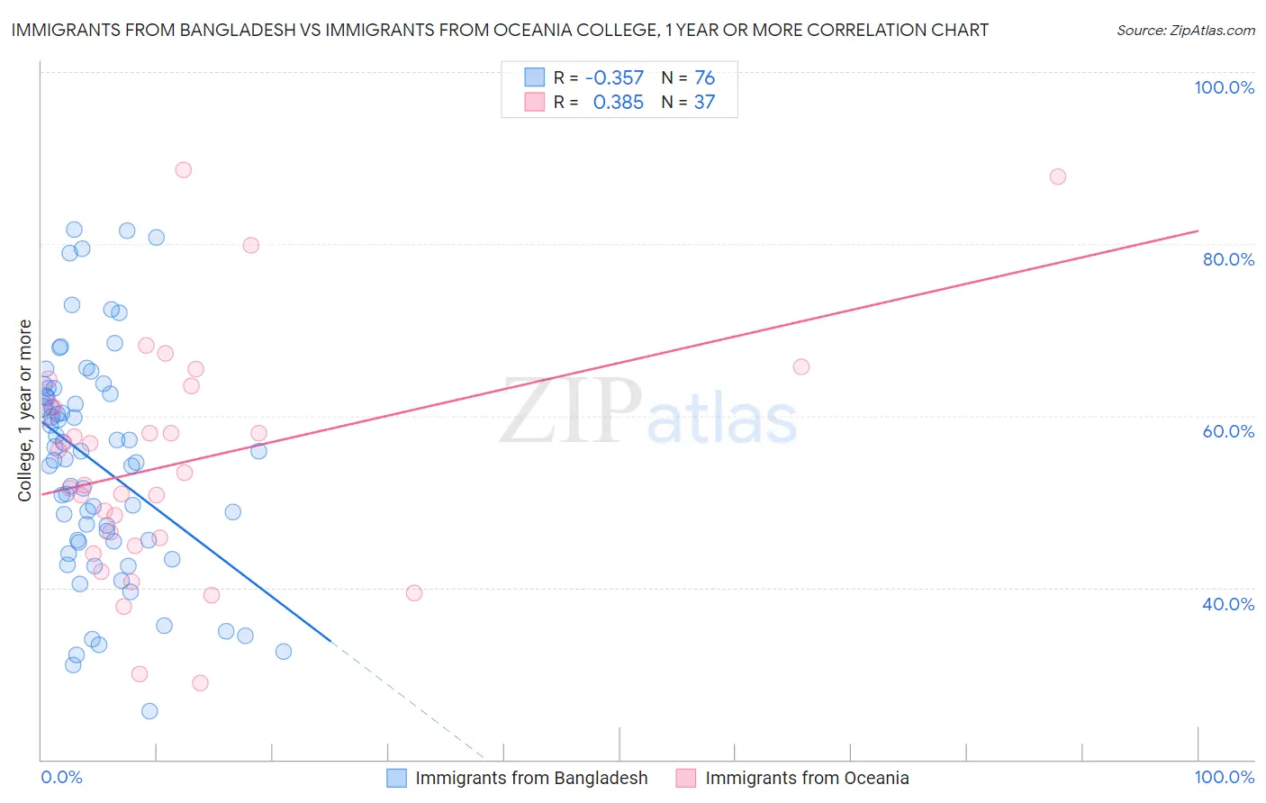 Immigrants from Bangladesh vs Immigrants from Oceania College, 1 year or more