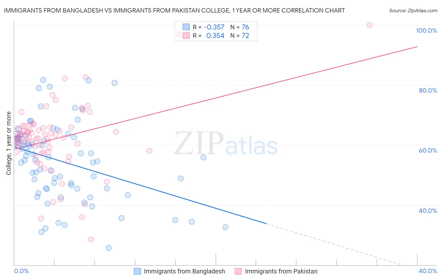 Immigrants from Bangladesh vs Immigrants from Pakistan College, 1 year or more