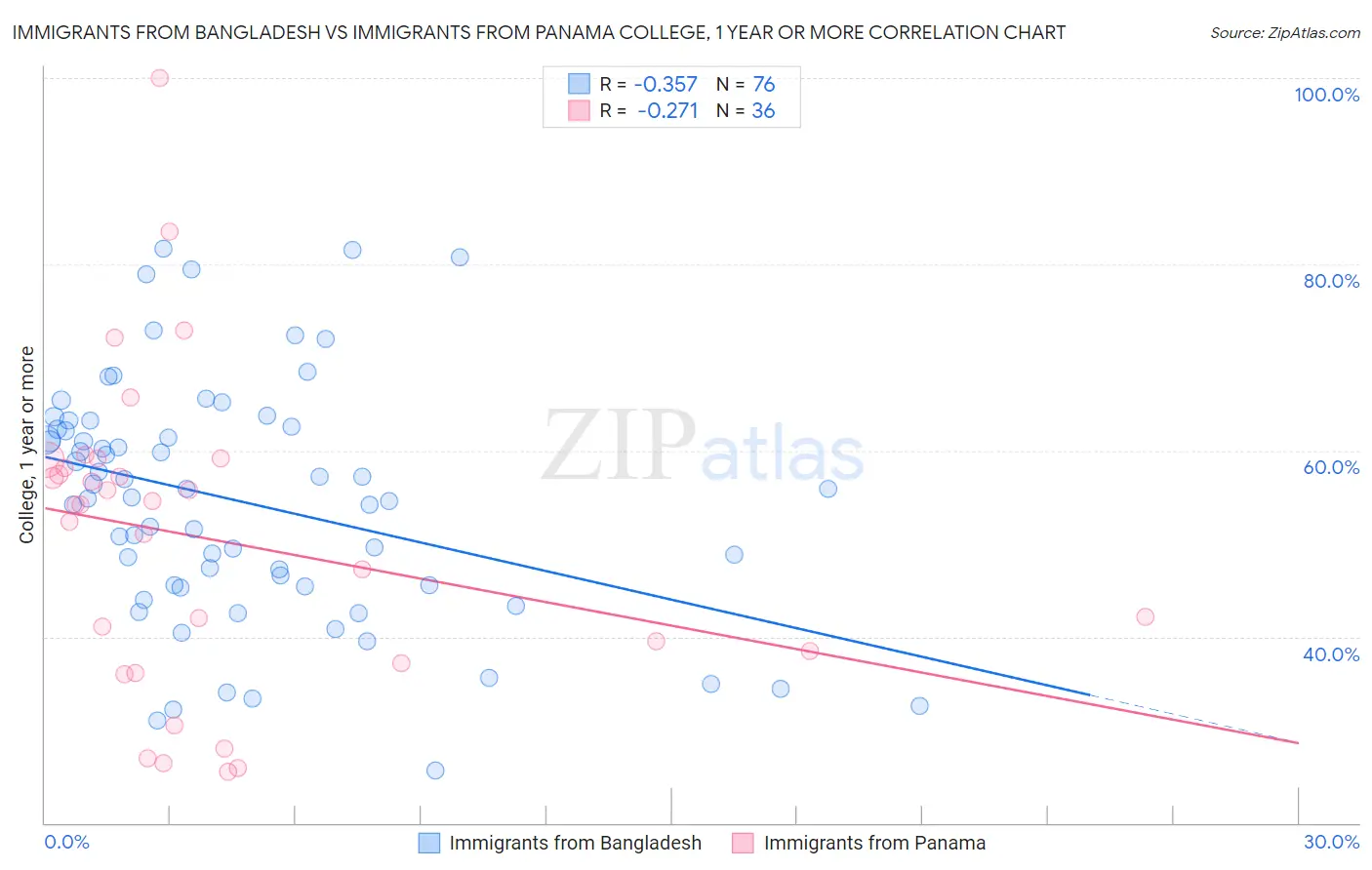 Immigrants from Bangladesh vs Immigrants from Panama College, 1 year or more