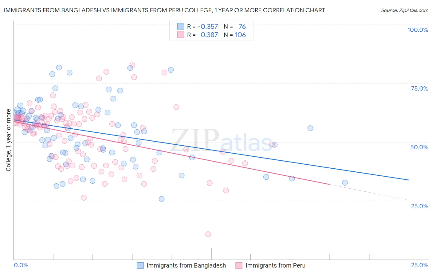 Immigrants from Bangladesh vs Immigrants from Peru College, 1 year or more