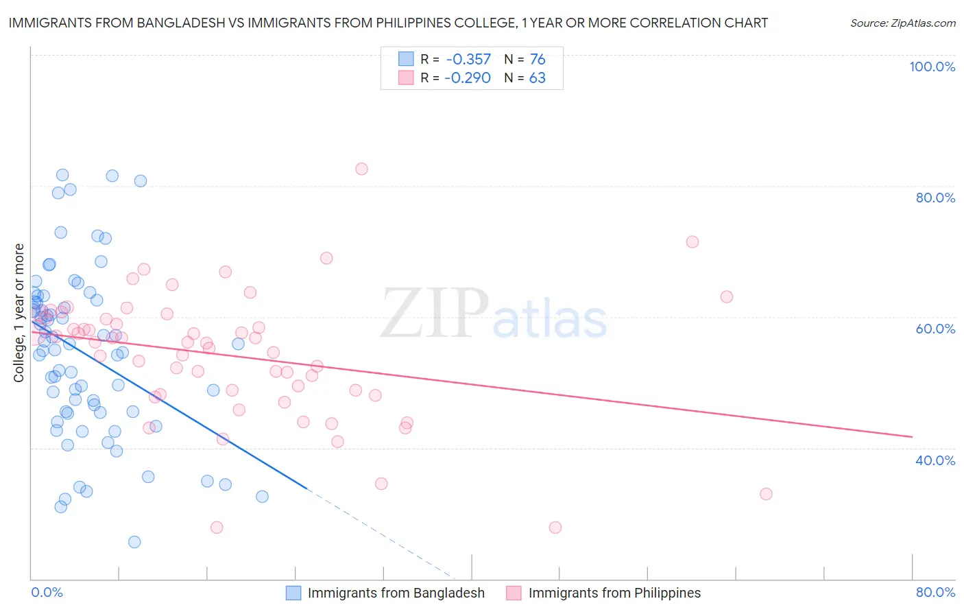 Immigrants from Bangladesh vs Immigrants from Philippines College, 1 year or more