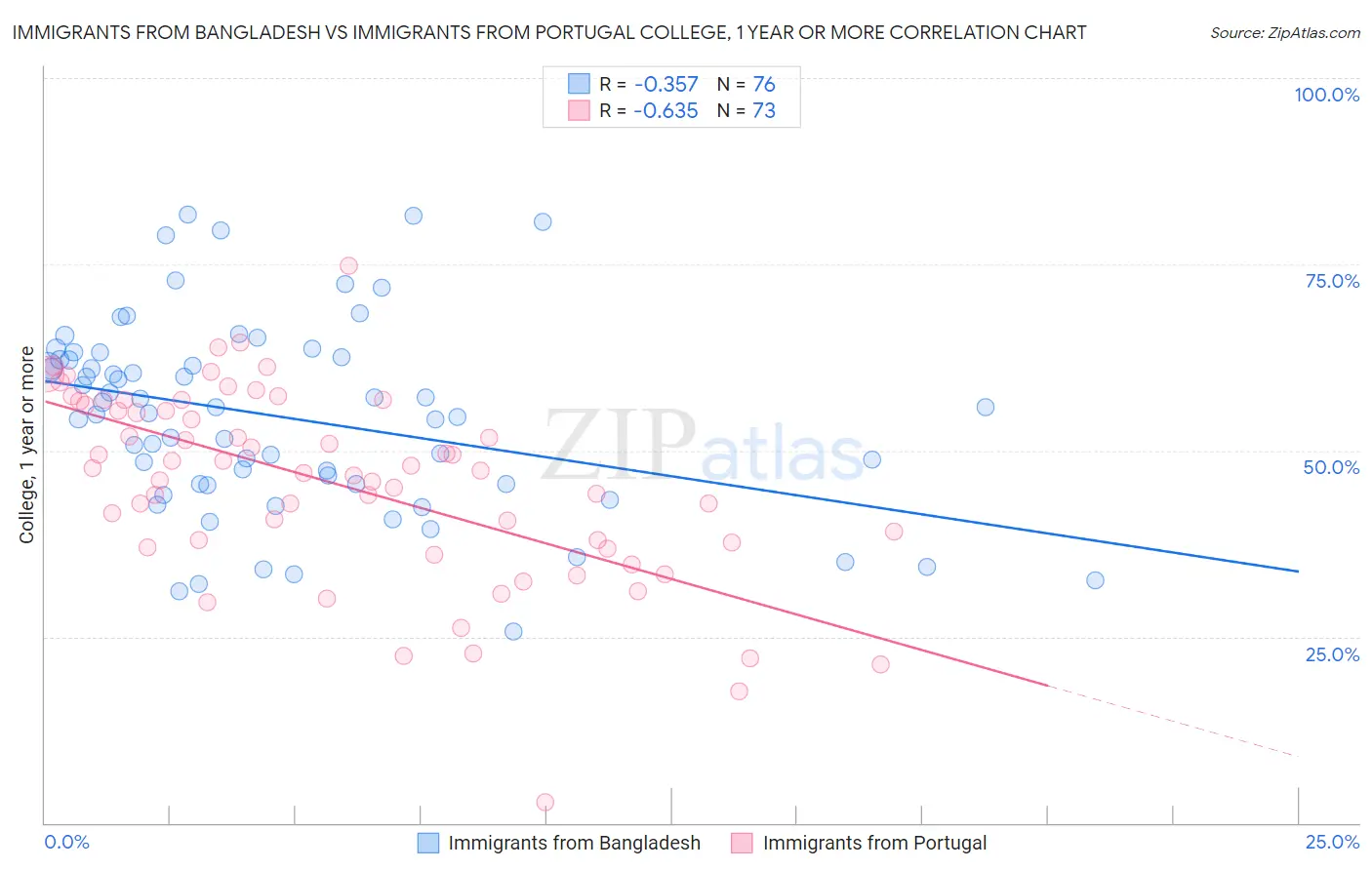 Immigrants from Bangladesh vs Immigrants from Portugal College, 1 year or more