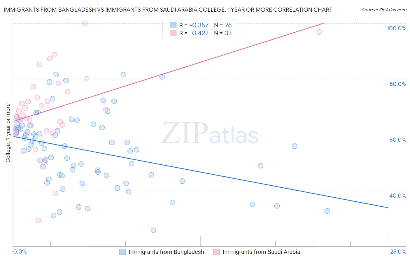 Immigrants from Bangladesh vs Immigrants from Saudi Arabia College, 1 year or more
