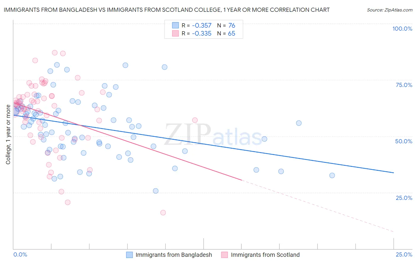 Immigrants from Bangladesh vs Immigrants from Scotland College, 1 year or more