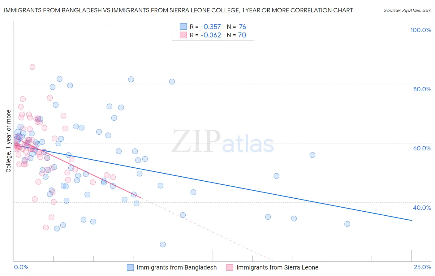 Immigrants from Bangladesh vs Immigrants from Sierra Leone College, 1 year or more
