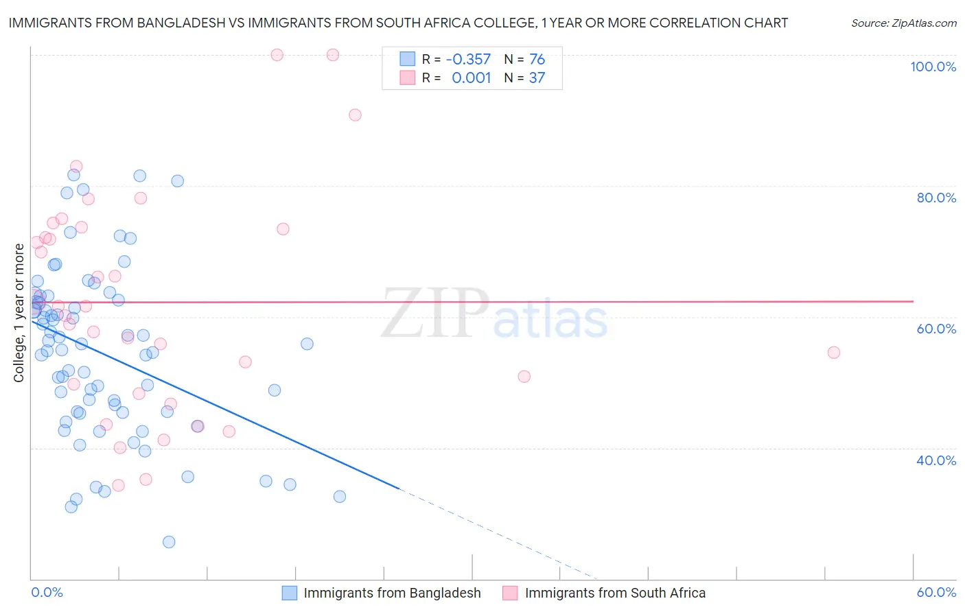 Immigrants from Bangladesh vs Immigrants from South Africa College, 1 year or more