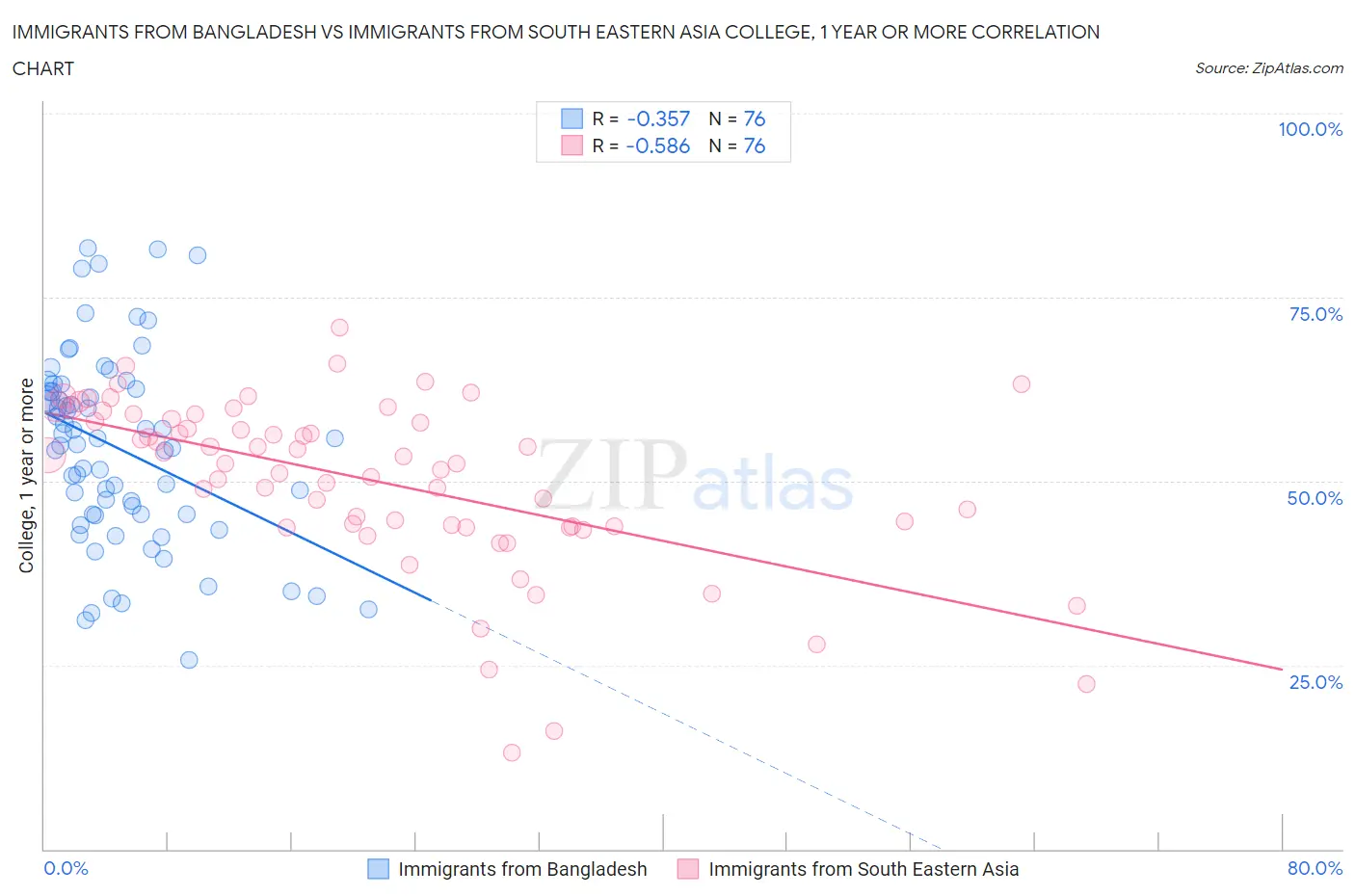 Immigrants from Bangladesh vs Immigrants from South Eastern Asia College, 1 year or more