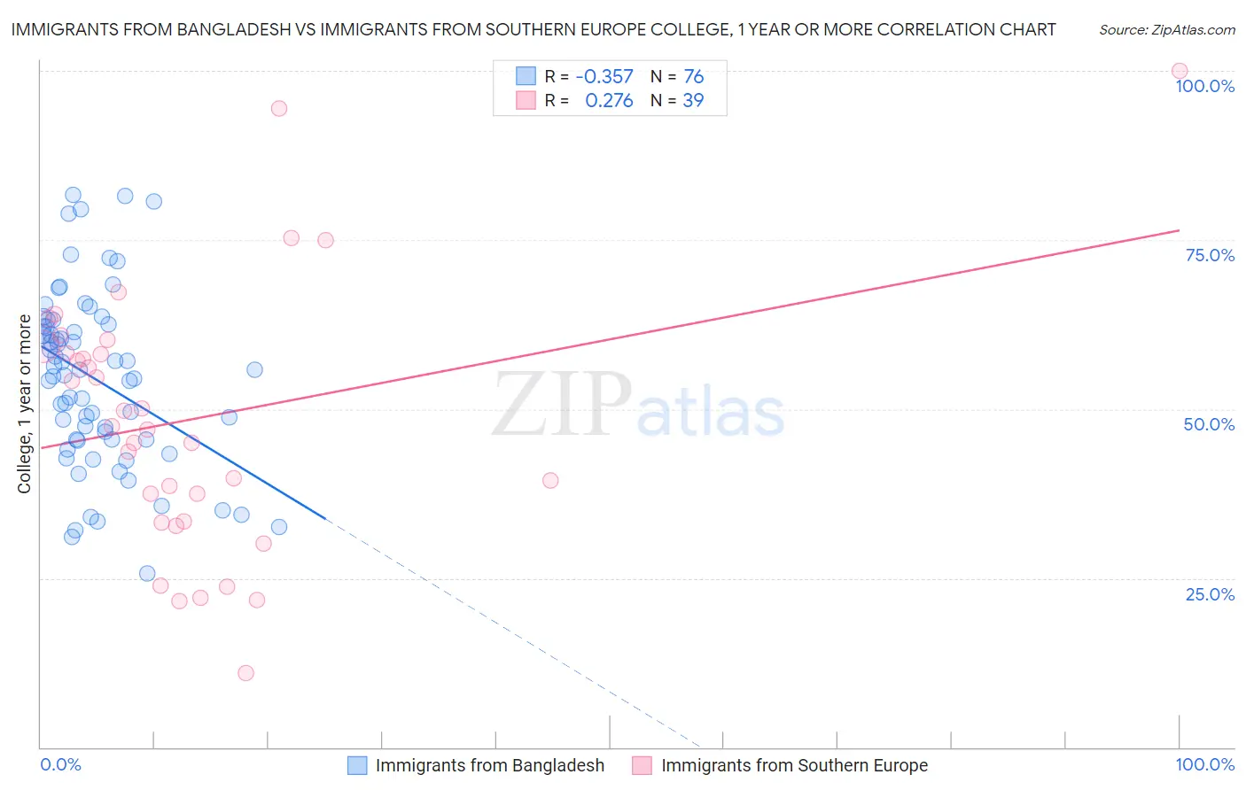 Immigrants from Bangladesh vs Immigrants from Southern Europe College, 1 year or more