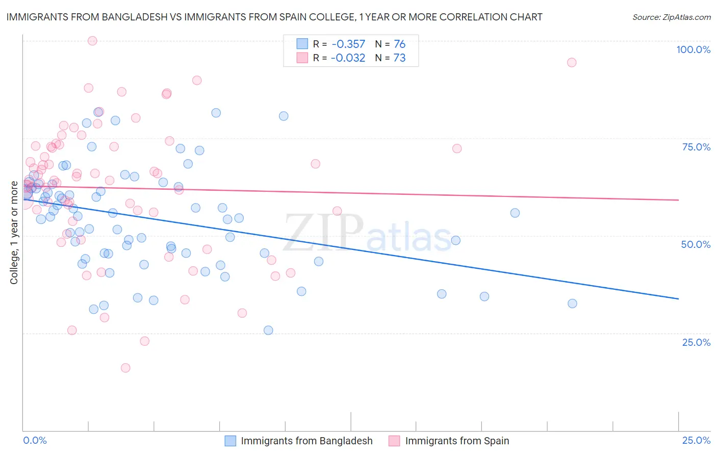 Immigrants from Bangladesh vs Immigrants from Spain College, 1 year or more