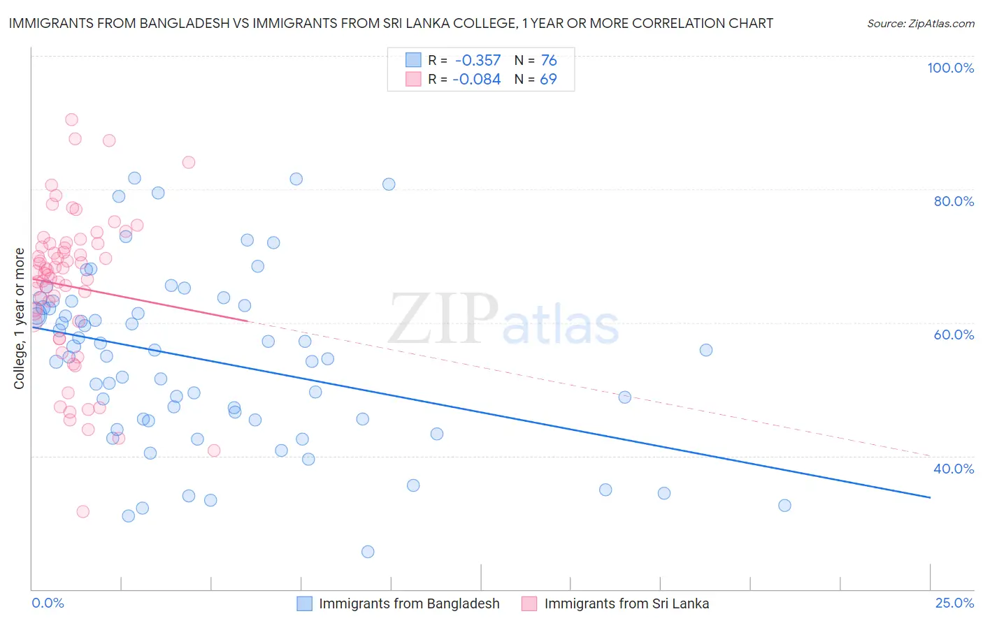 Immigrants from Bangladesh vs Immigrants from Sri Lanka College, 1 year or more