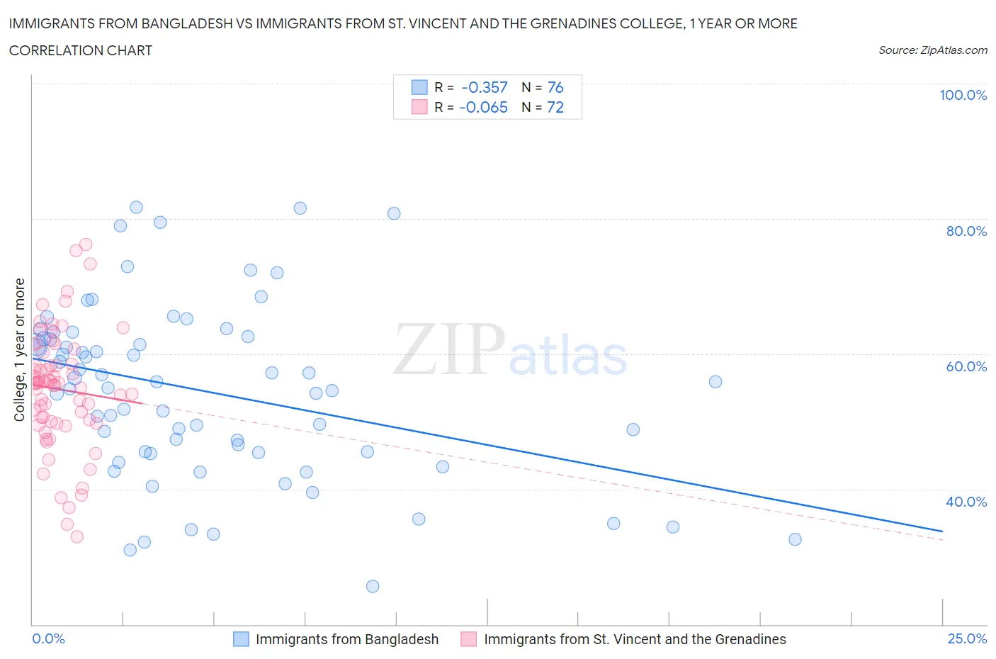 Immigrants from Bangladesh vs Immigrants from St. Vincent and the Grenadines College, 1 year or more