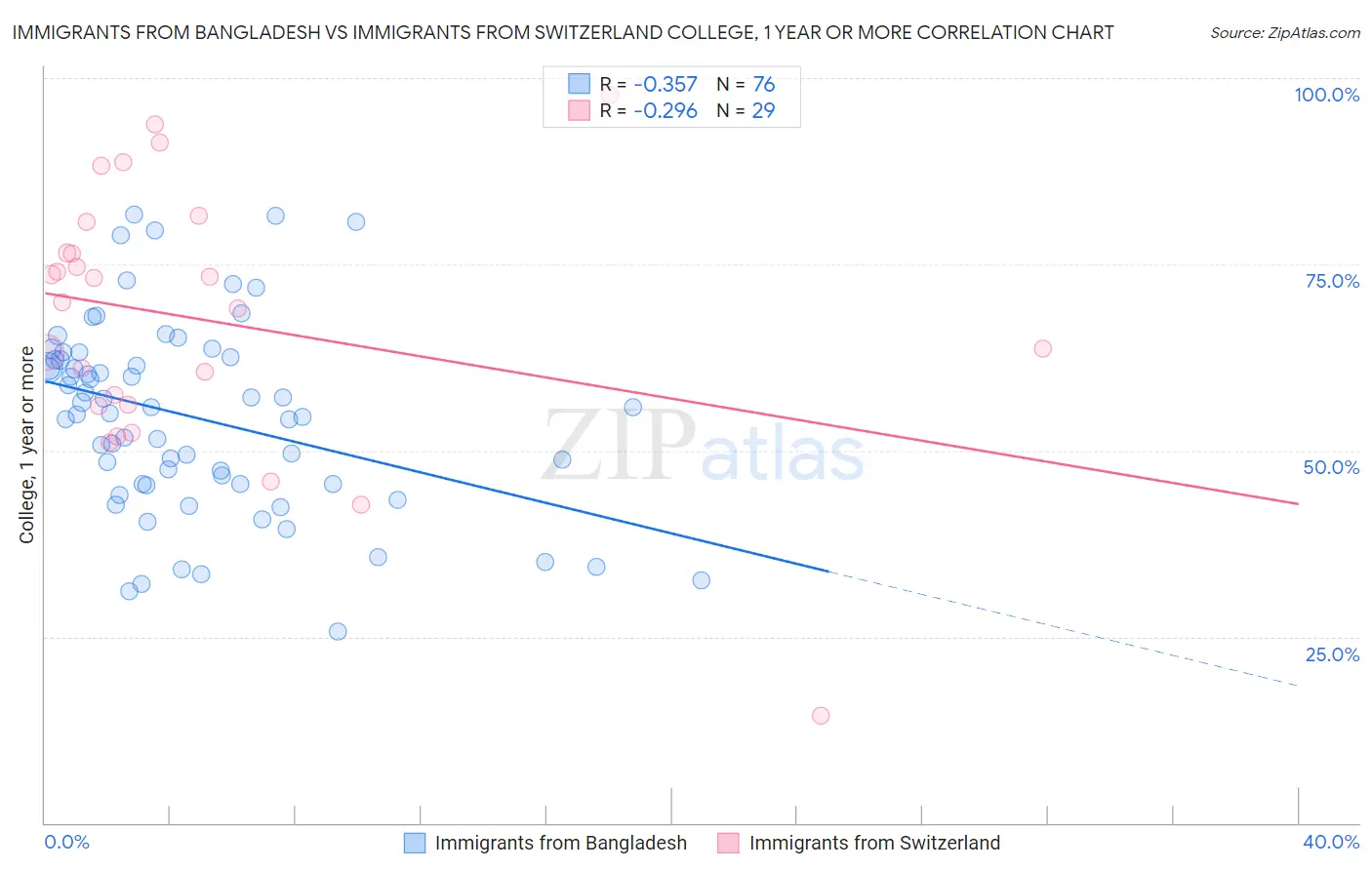 Immigrants from Bangladesh vs Immigrants from Switzerland College, 1 year or more