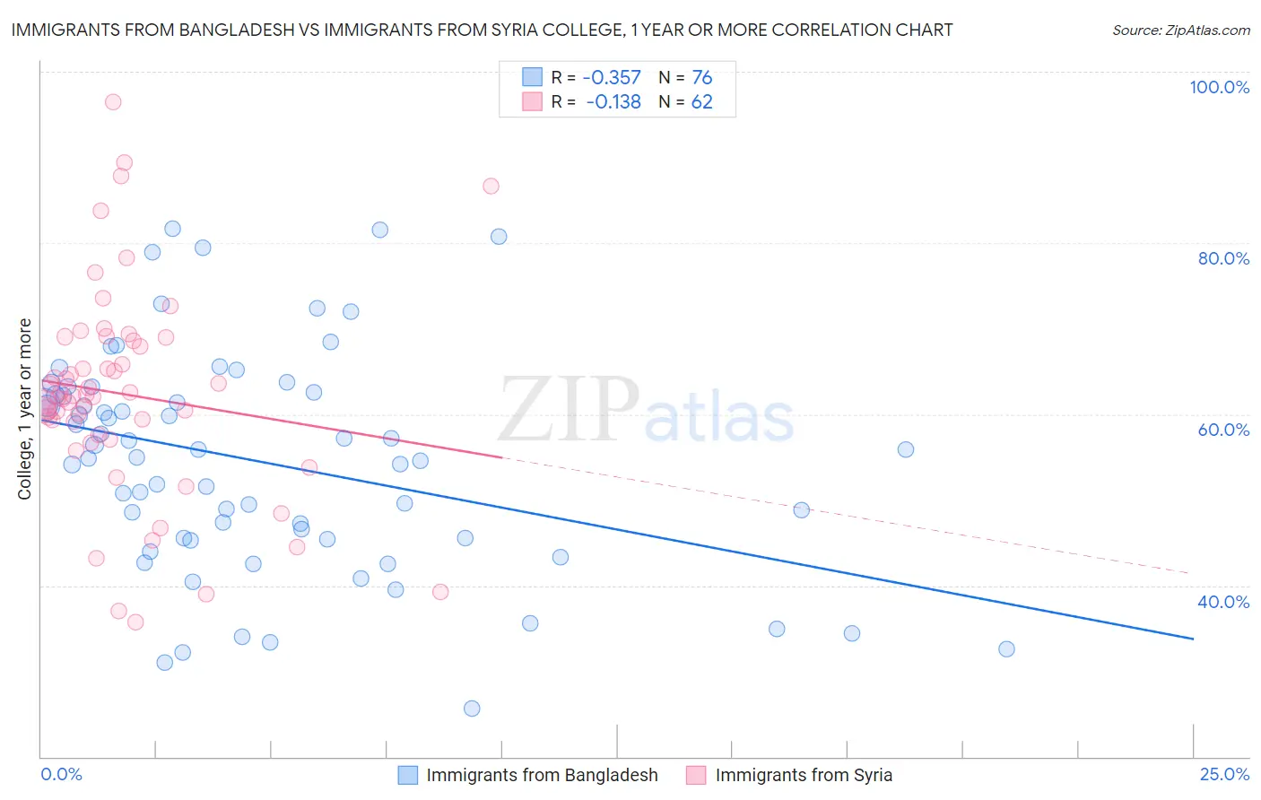 Immigrants from Bangladesh vs Immigrants from Syria College, 1 year or more