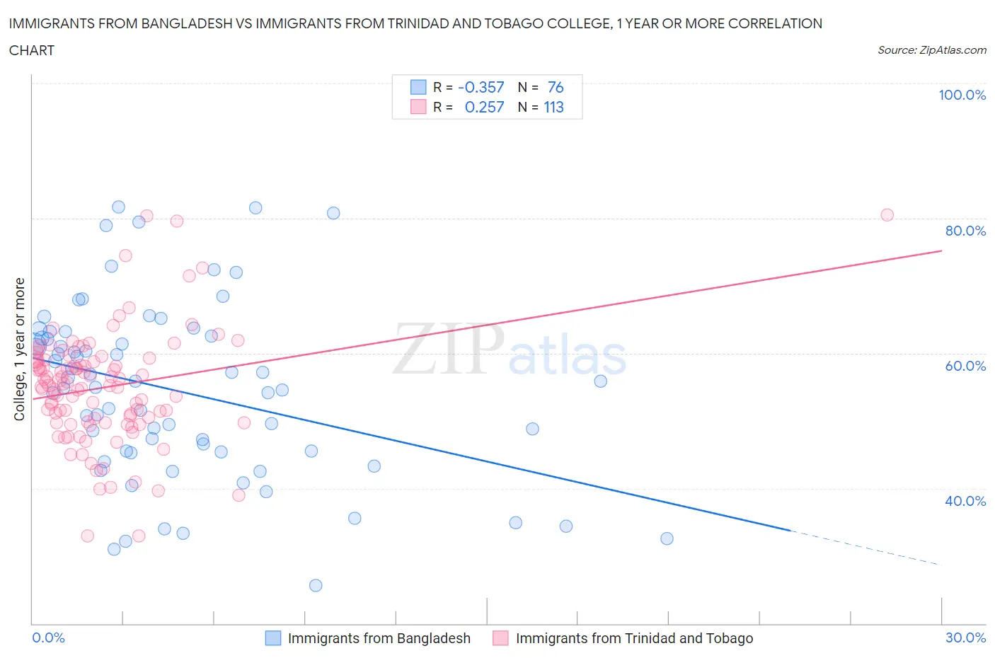 Immigrants from Bangladesh vs Immigrants from Trinidad and Tobago College, 1 year or more