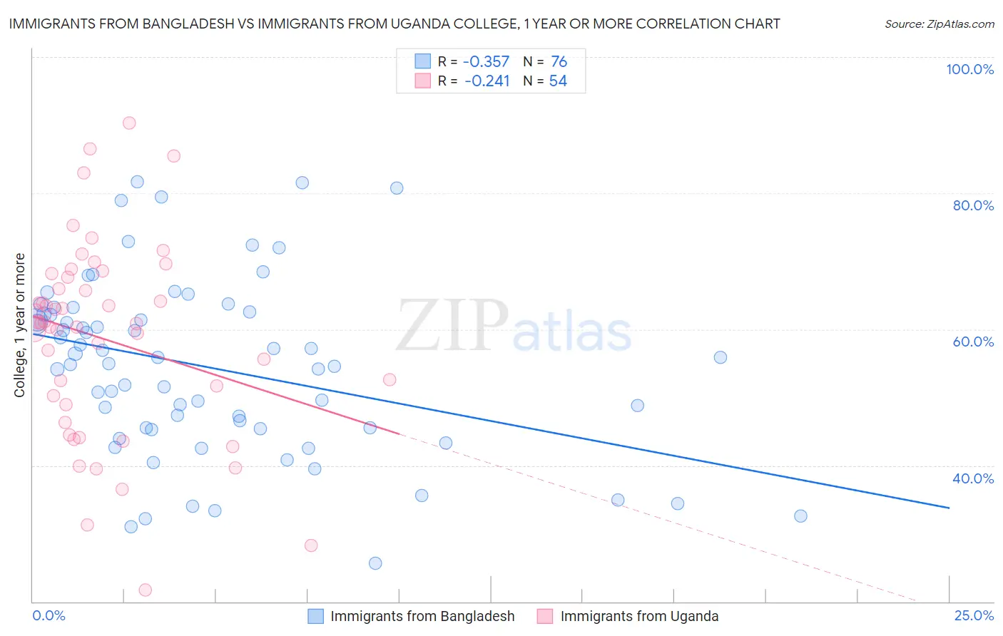 Immigrants from Bangladesh vs Immigrants from Uganda College, 1 year or more