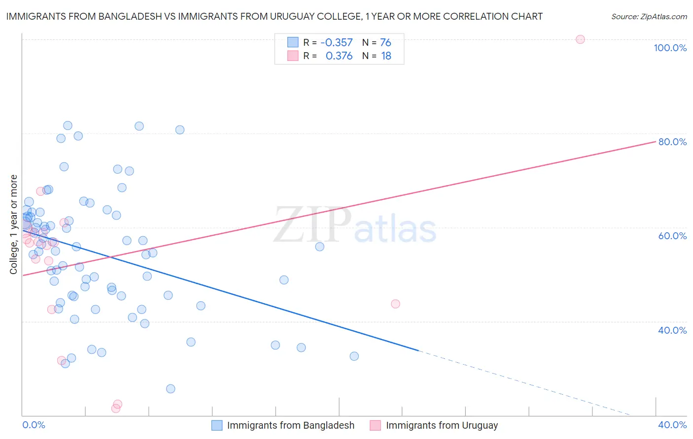Immigrants from Bangladesh vs Immigrants from Uruguay College, 1 year or more