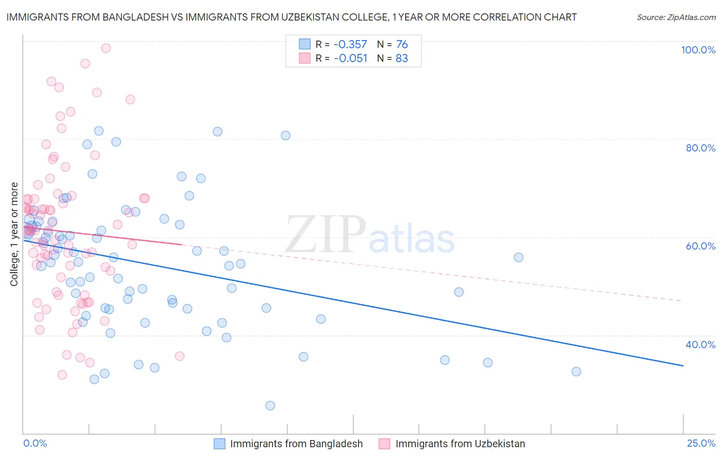 Immigrants from Bangladesh vs Immigrants from Uzbekistan College, 1 year or more
