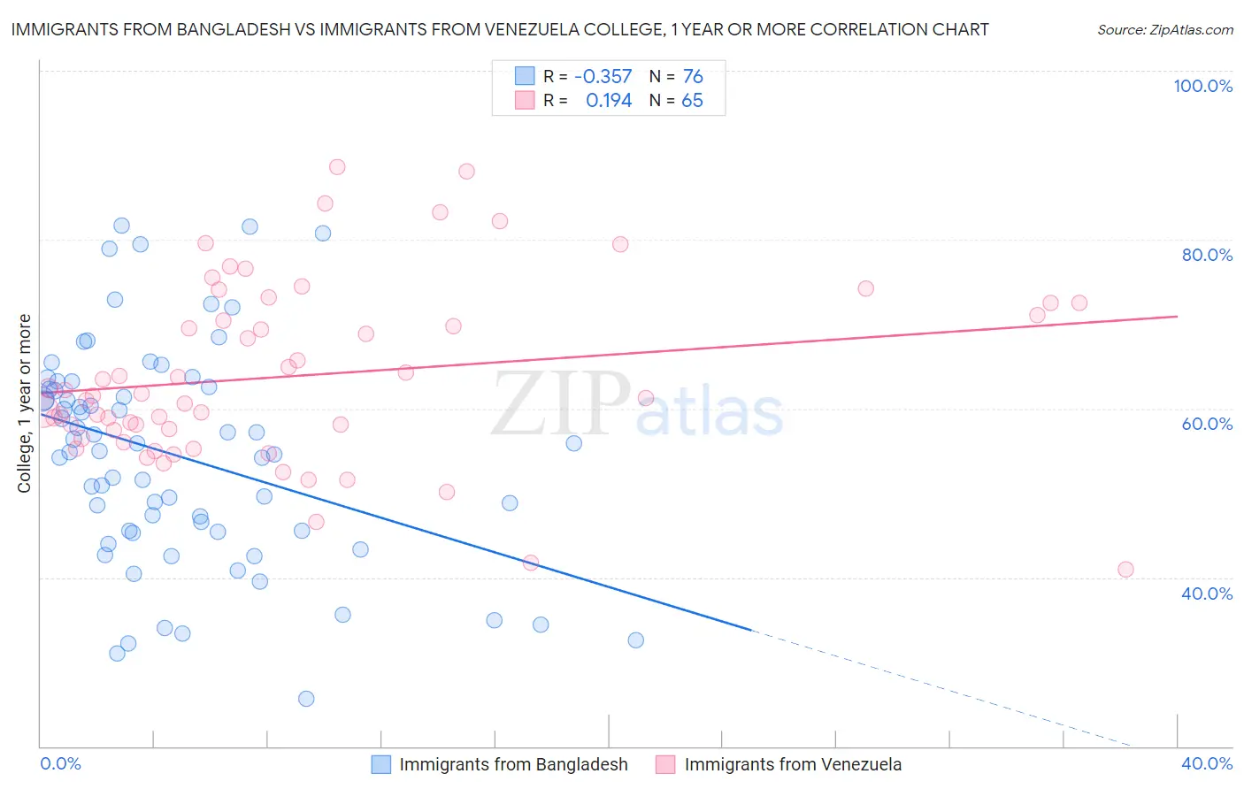 Immigrants from Bangladesh vs Immigrants from Venezuela College, 1 year or more