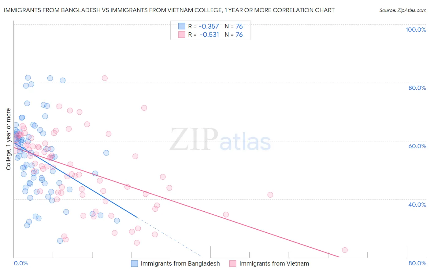 Immigrants from Bangladesh vs Immigrants from Vietnam College, 1 year or more