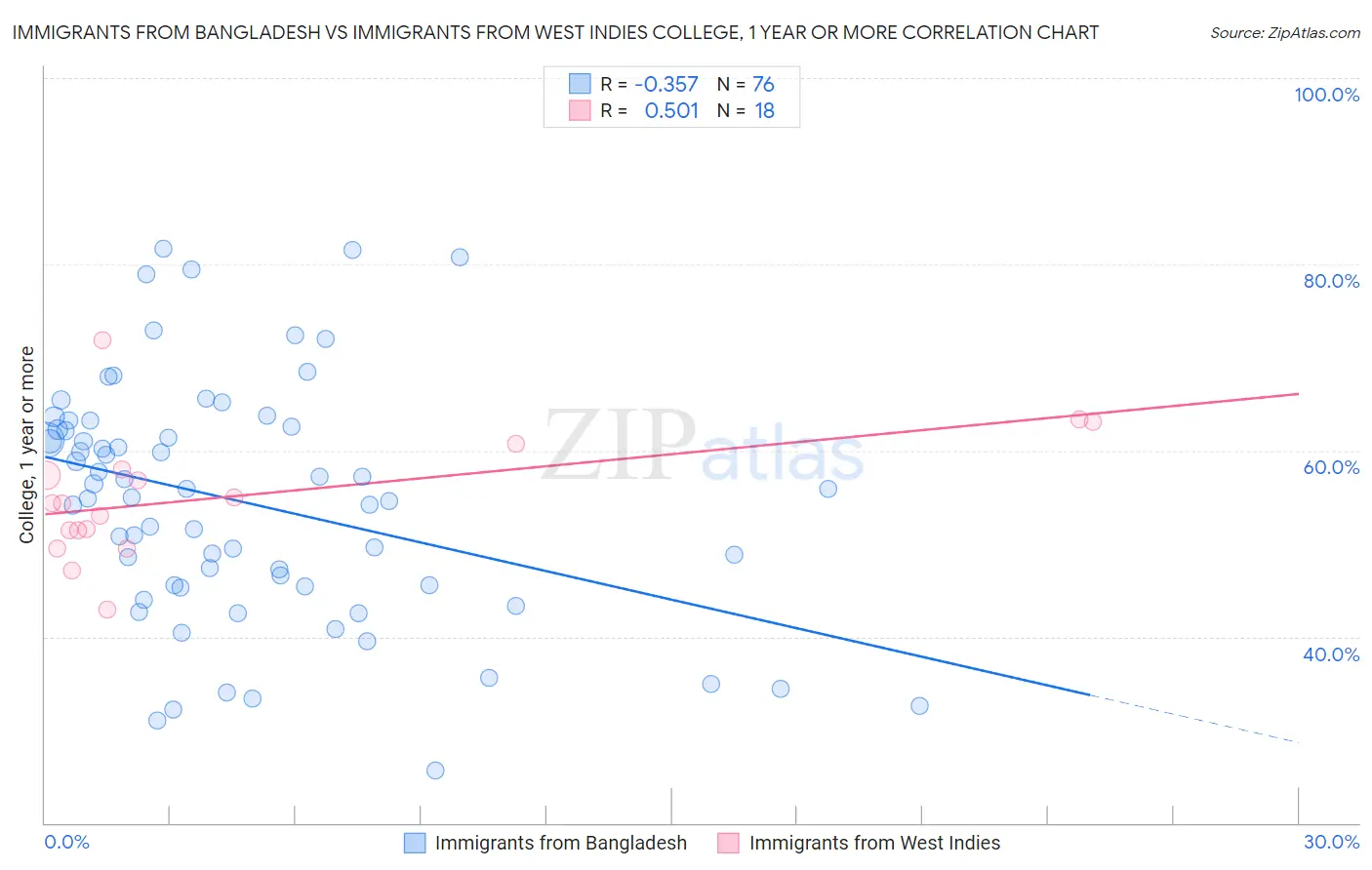 Immigrants from Bangladesh vs Immigrants from West Indies College, 1 year or more