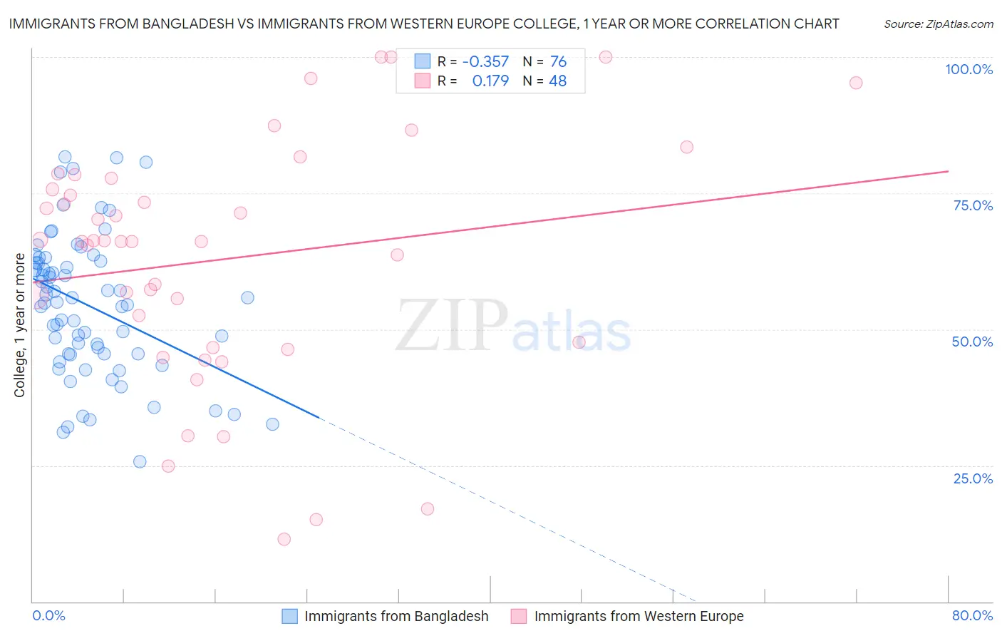 Immigrants from Bangladesh vs Immigrants from Western Europe College, 1 year or more