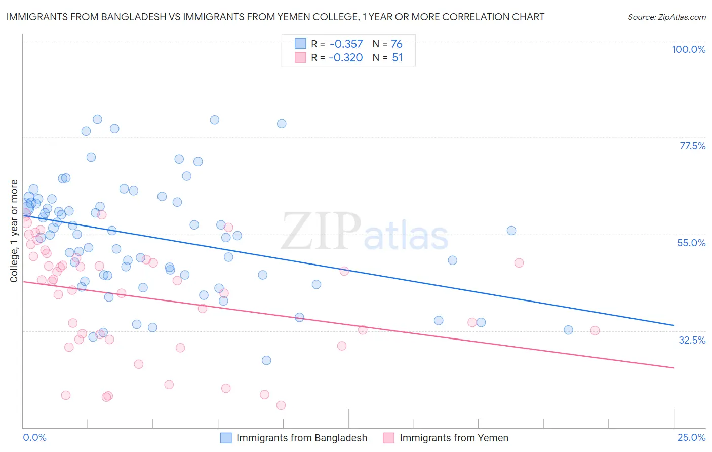 Immigrants from Bangladesh vs Immigrants from Yemen College, 1 year or more