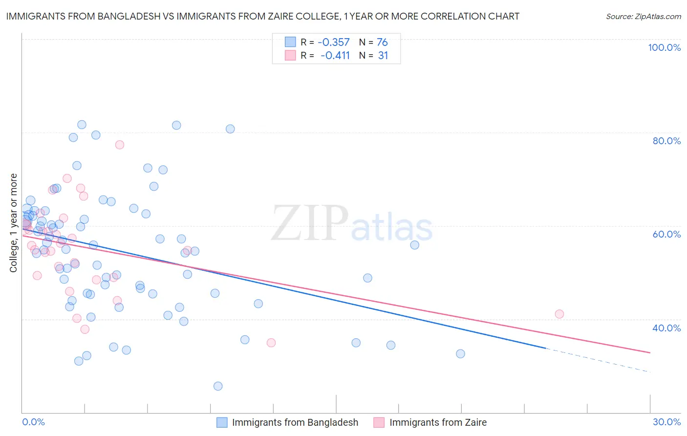 Immigrants from Bangladesh vs Immigrants from Zaire College, 1 year or more