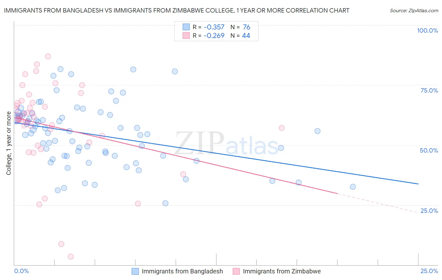 Immigrants from Bangladesh vs Immigrants from Zimbabwe College, 1 year or more