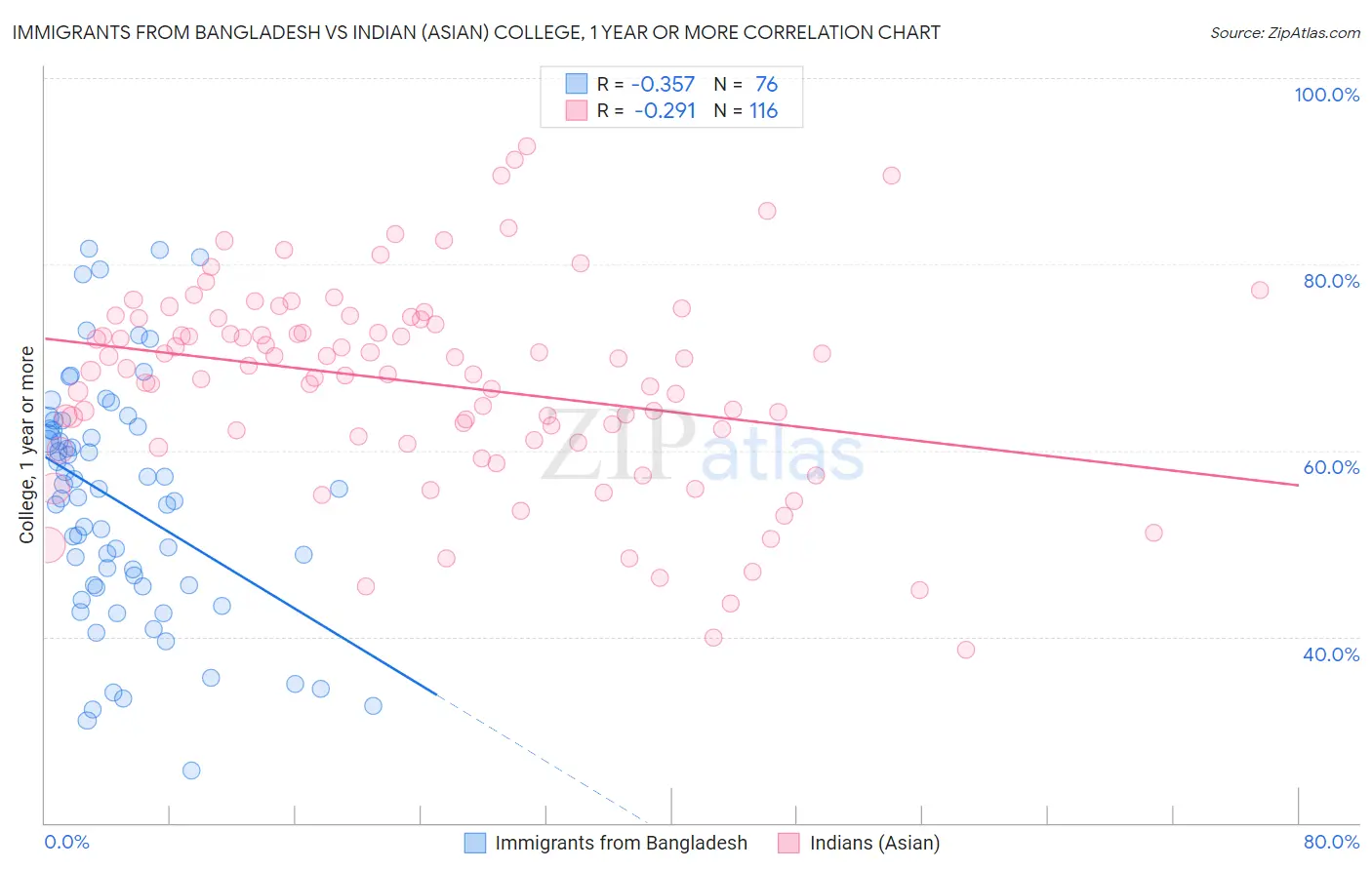 Immigrants from Bangladesh vs Indian (Asian) College, 1 year or more