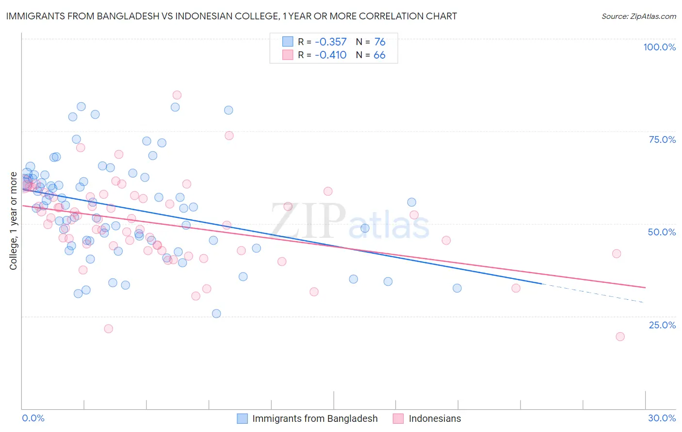 Immigrants from Bangladesh vs Indonesian College, 1 year or more