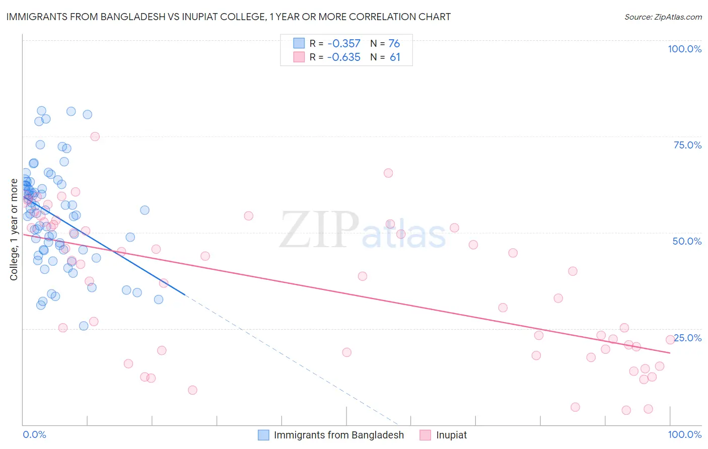 Immigrants from Bangladesh vs Inupiat College, 1 year or more