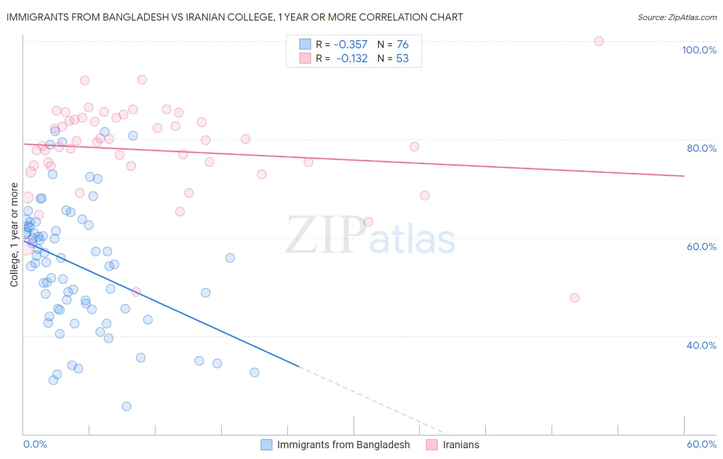 Immigrants from Bangladesh vs Iranian College, 1 year or more