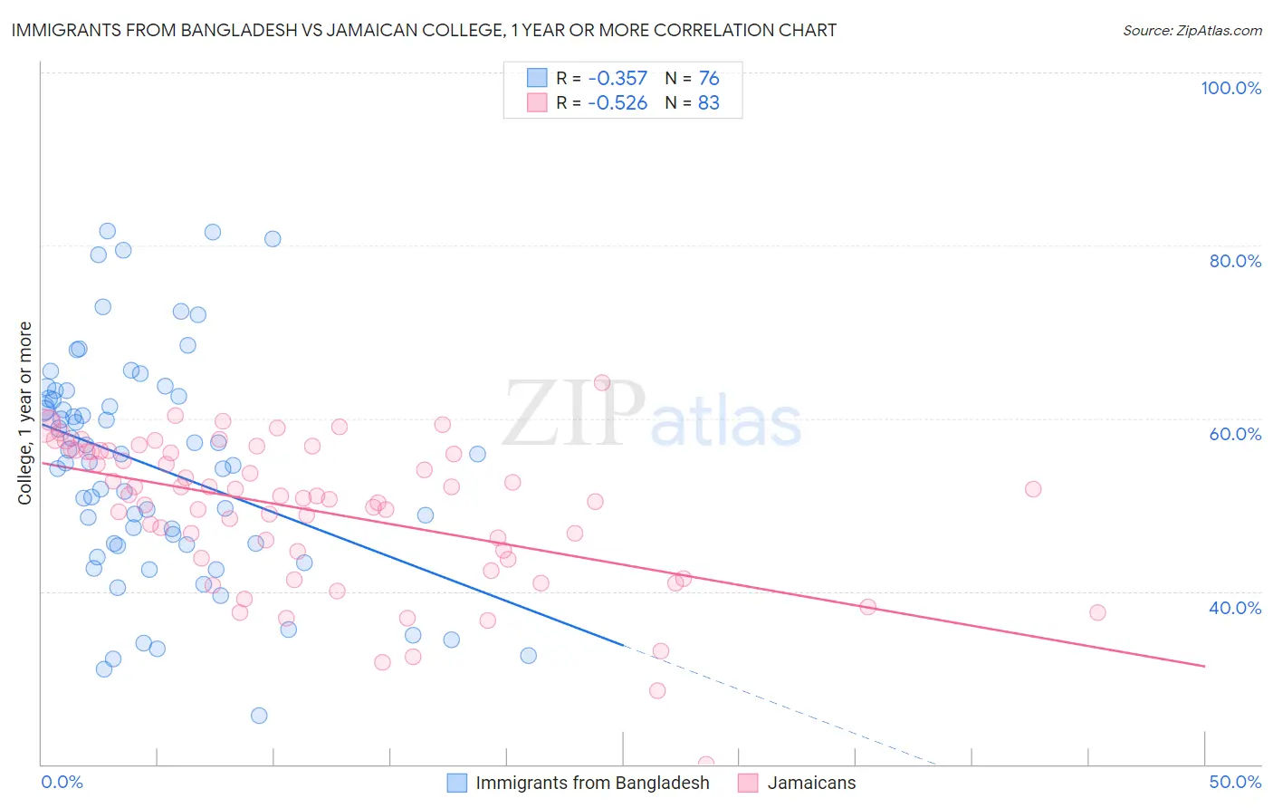 Immigrants from Bangladesh vs Jamaican College, 1 year or more