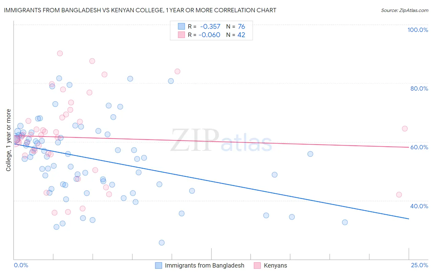 Immigrants from Bangladesh vs Kenyan College, 1 year or more