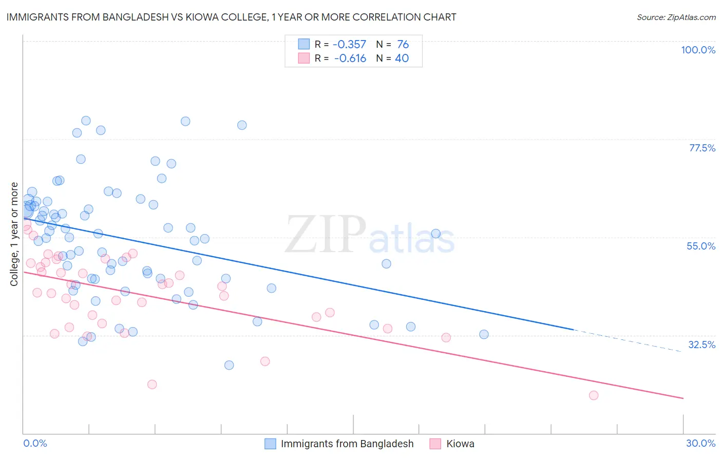 Immigrants from Bangladesh vs Kiowa College, 1 year or more