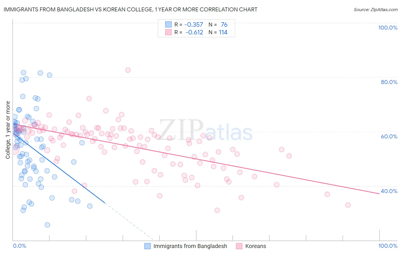Immigrants from Bangladesh vs Korean College, 1 year or more