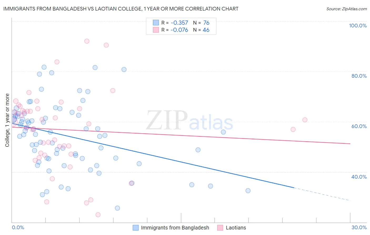 Immigrants from Bangladesh vs Laotian College, 1 year or more