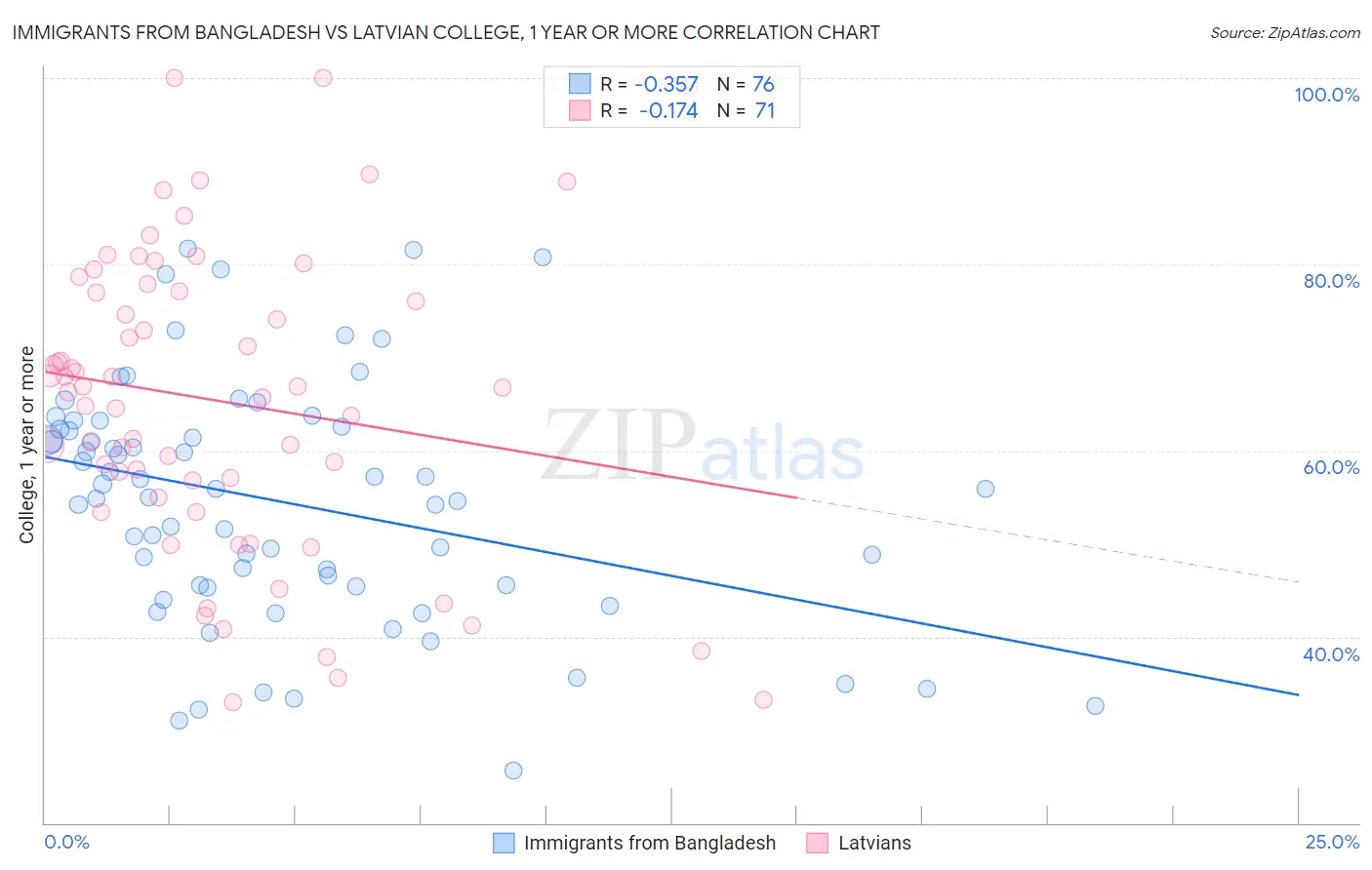 Immigrants from Bangladesh vs Latvian College, 1 year or more