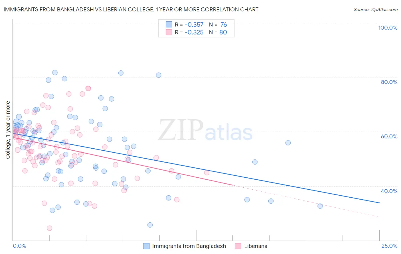 Immigrants from Bangladesh vs Liberian College, 1 year or more