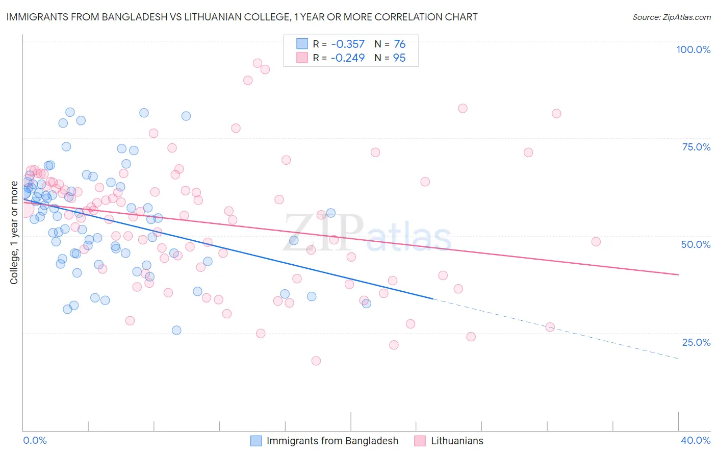 Immigrants from Bangladesh vs Lithuanian College, 1 year or more