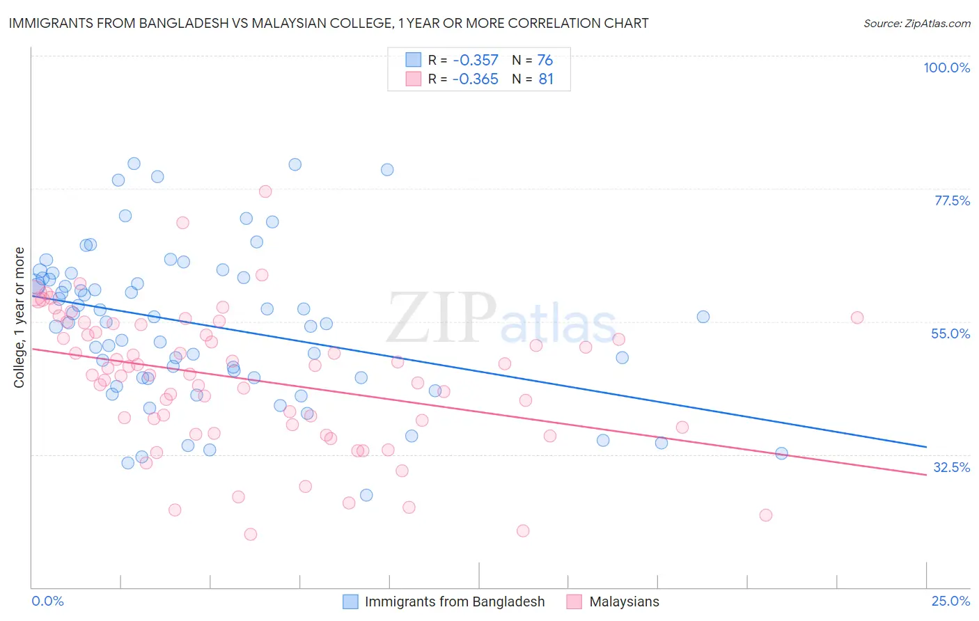 Immigrants from Bangladesh vs Malaysian College, 1 year or more