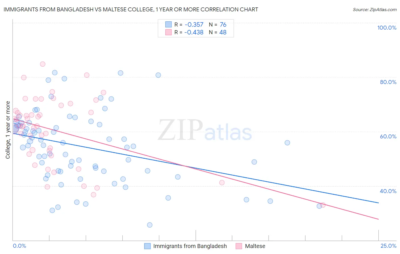 Immigrants from Bangladesh vs Maltese College, 1 year or more