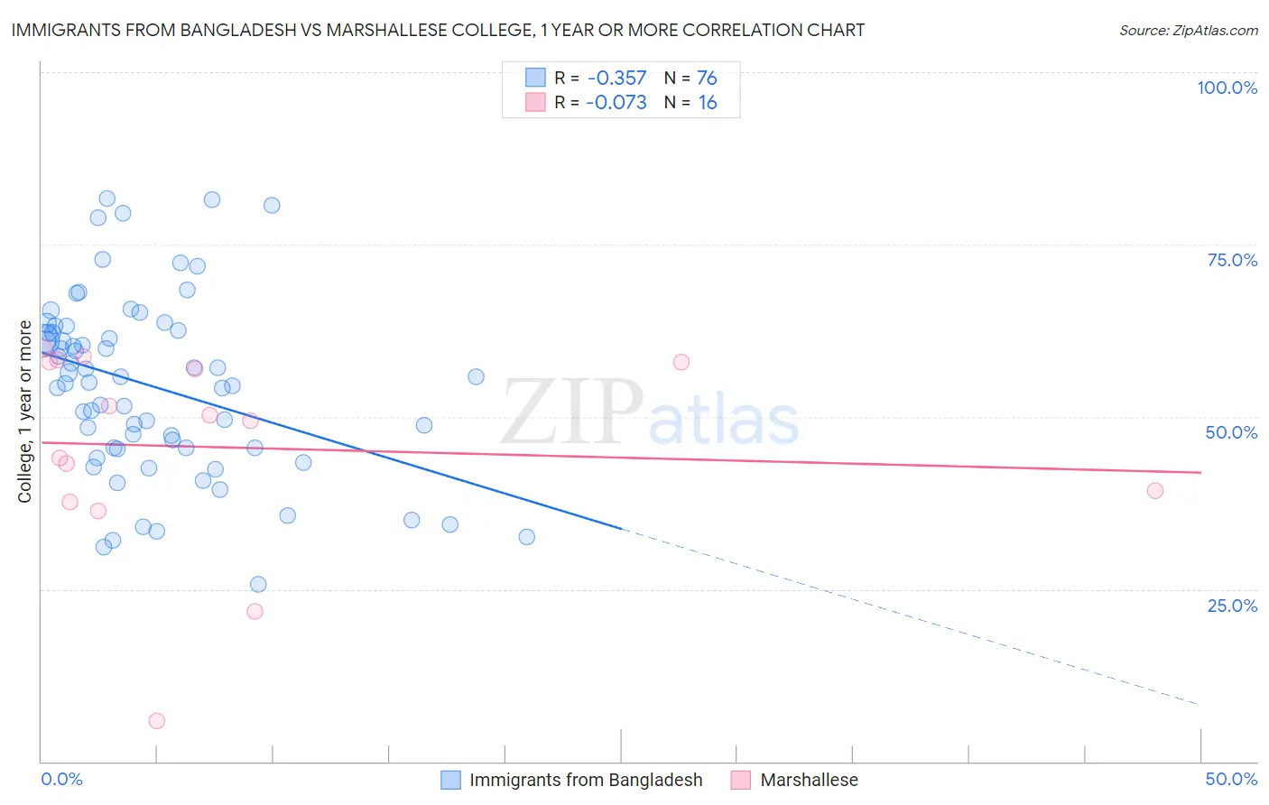 Immigrants from Bangladesh vs Marshallese College, 1 year or more