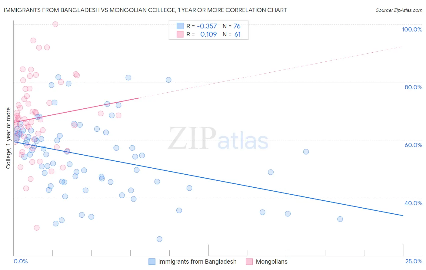 Immigrants from Bangladesh vs Mongolian College, 1 year or more