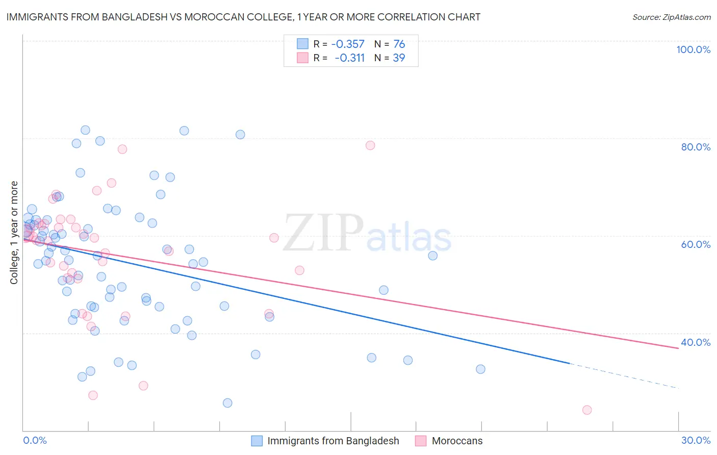 Immigrants from Bangladesh vs Moroccan College, 1 year or more