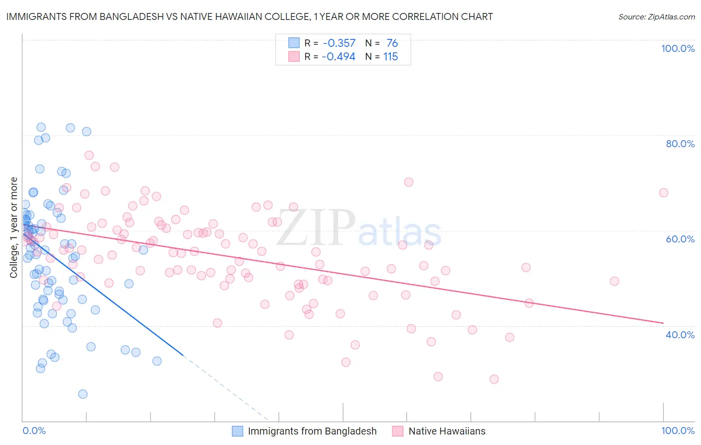 Immigrants from Bangladesh vs Native Hawaiian College, 1 year or more