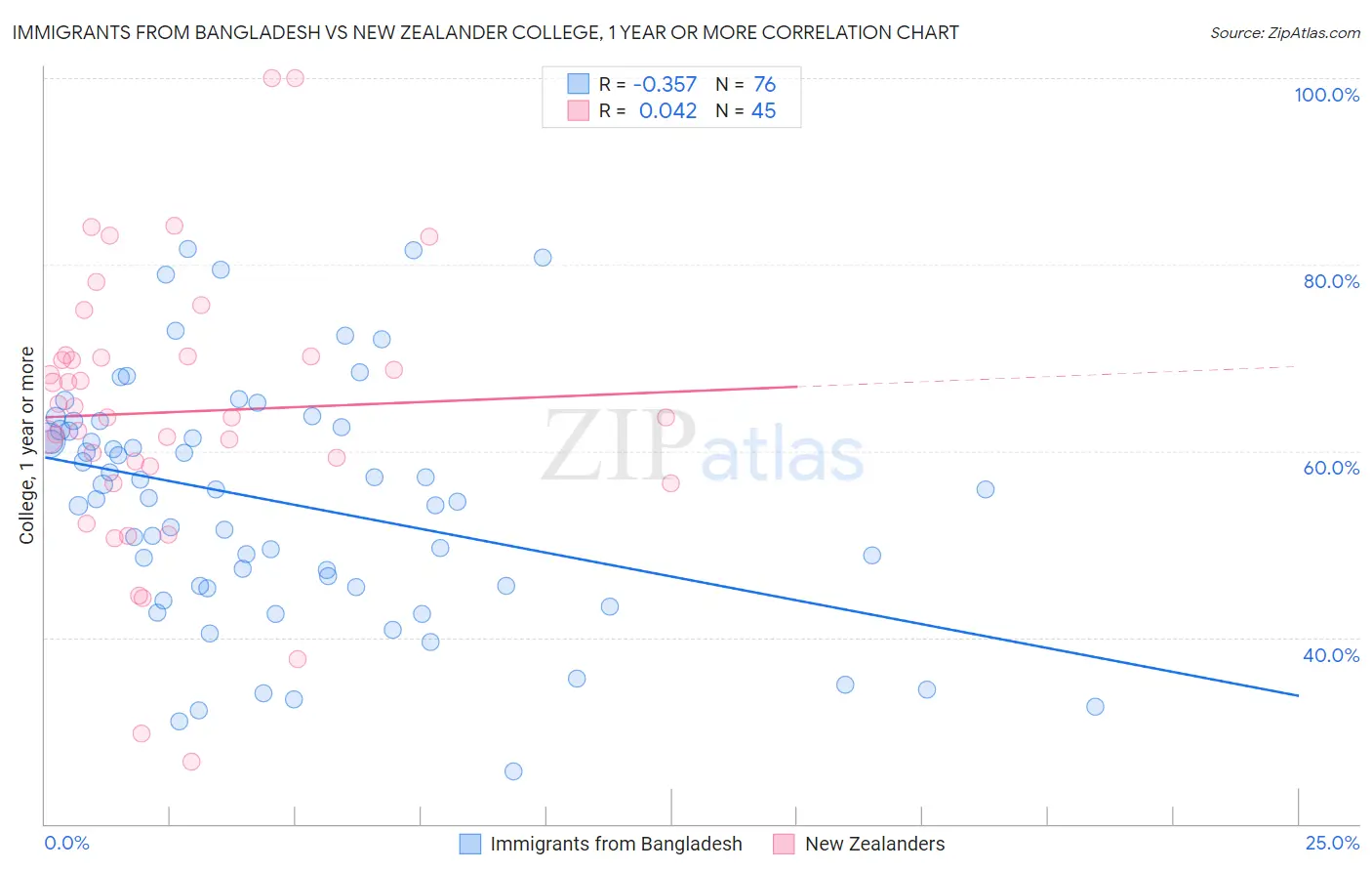 Immigrants from Bangladesh vs New Zealander College, 1 year or more